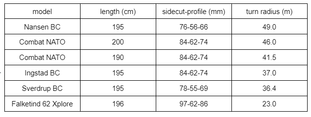 table- Asnes fjellski turn radii.png